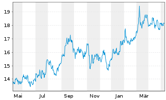 Chart Mizuho Financial Group Inc. - 1 Jahr