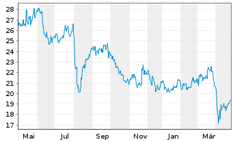 Chart Mitsui Chemicals Inc. - 1 Year