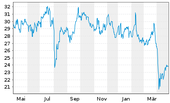 Chart Mitsui Mng & Smelting Co. Ltd. - 1 Year