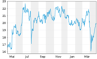 Chart MS&AD Insurance Grp Hldgs Inc. - 1 Year