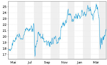 Chart Sumitomo Mitsui Financ. Group - 1 an