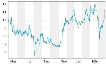 Chart Mitsui E&S Co. Ltd. - 1 Year