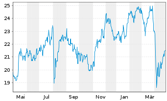 Chart Sumitomo Mitsui Trust Hldg.Inc - 1 an