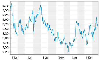 Chart Mitsui Fudosan Co. Ltd. - 1 Year