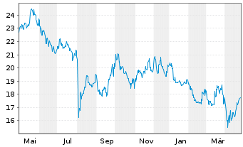 Chart Mitsui & Co. Ltd. - 1 an