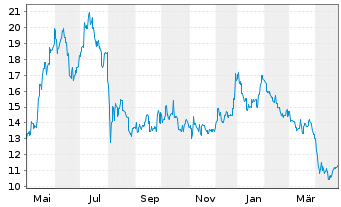 Chart Isetan Mitsukoshi Hldgs.Ltd. - 1 an