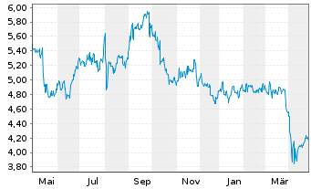 Chart Mitsubishi Chemical Group Corp - 1 an