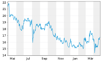 Chart Mitsubishi Corp. - 1 Year