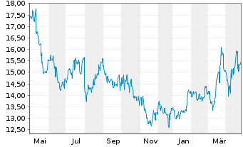 Chart Mitsubishi Estate Co. Ltd. - 1 Year