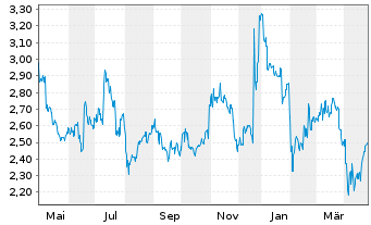 Chart Mitsubishi Motors Corp. - 1 Year