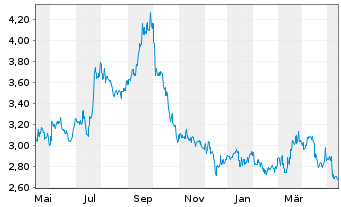 Chart Mitsubishi Motors Corp. - 1 Year