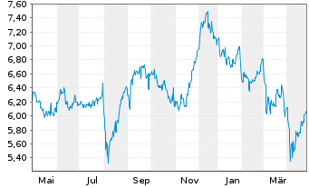 Chart Mitsubishi Logistics Corp. - 1 an