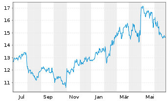 Chart Mitsubishi Electric Corp. - 1 Year