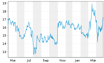 Chart Mitsubishi Electric Corp. - 1 Year