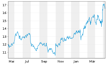 Chart Mitsubishi Electric Corp. - 1 Jahr