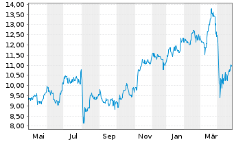 Chart Mitsubishi UFJ Finl Grp Inc. - 1 Year