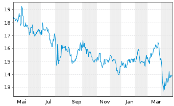 Chart Mitsubishi Materials Corp. - 1 Year