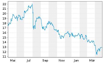 Chart Minebea Mitsumi Inc. - 1 an