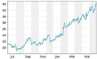 Chart Tokio Marine Holdings Inc. - 1 an
