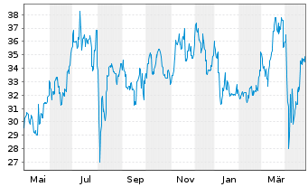 Chart Tokio Marine Holdings Inc. - 1 Year