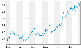 Chart Tokio Marine Holdings Inc. - 1 Year