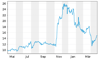 Chart Musashi Seimitsu Indust.Co.Ltd - 1 Year