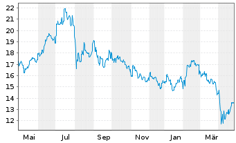 Chart Murata Manufacturing Co. Ltd. - 1 an