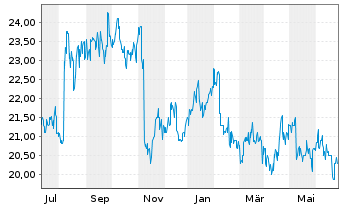 Chart Meiji Holdings Co.Ltd. - 1 an