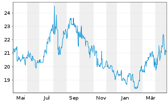 Chart Meiji Holdings Co.Ltd. - 1 an