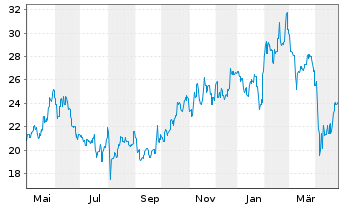 Chart Meidensha Corp. - 1 Year