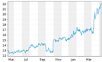 Chart Meidensha Corp. - 1 Year