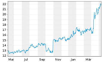 Chart Meidensha Corp. - 1 Jahr