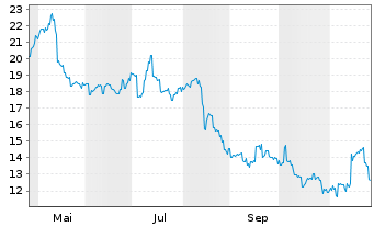 Chart Medley Inc. - 1 Year