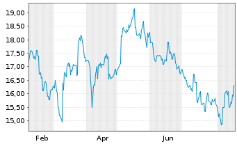 Chart MonotaRO Co. Ltd. - 1 Jahr