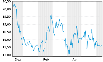 Chart Yakult Honsha Co. Ltd. - 1 Year