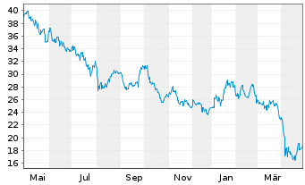 Chart Yaskawa Electric Corp. - 1 Year