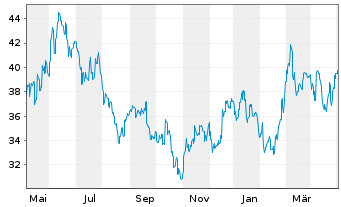 Chart Yaskawa Electric Corp. - 1 Year
