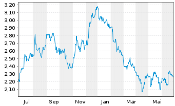 Chart Z Holdings Corp. - 1 an