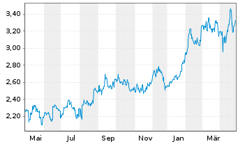 Chart Z Holdings Corp. - 1 Year