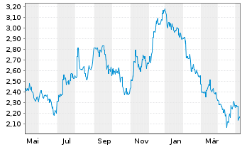 Chart Z Holdings Corp. - 1 Year