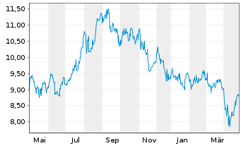 Chart Astellas Pharma Inc. - 1 Year