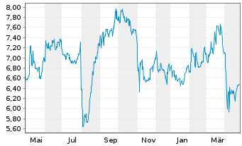 Chart Yamaha Corp. - 1 Year