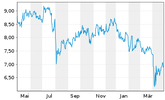 Chart Yamaha Motor Co. Ltd. - 1 an