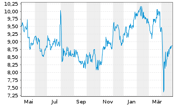 Chart Japan Post Bank Co.Ltd - 1 an