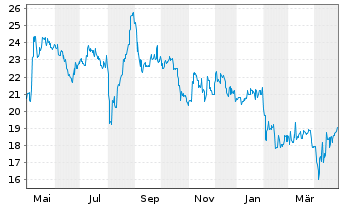 Chart Yokogawa Electric Corp. - 1 an