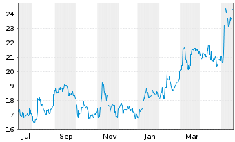 Chart Yokogawa Electric Corp. - 1 Year