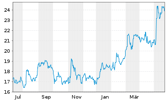 Chart Yokogawa Electric Corp. - 1 Jahr