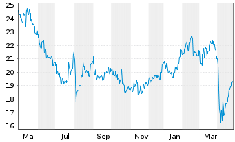 Chart Yokohama Rubber Co. Ltd., The - 1 an