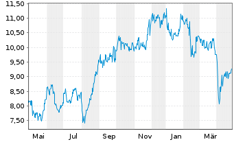 Chart Ricoh Co. Ltd. - 1 an