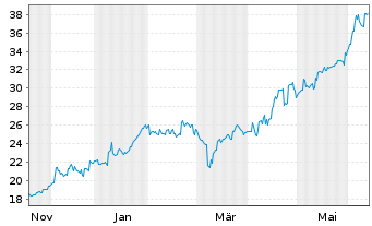 Chart Ryohin Keikaku Co. Ltd. - 1 an